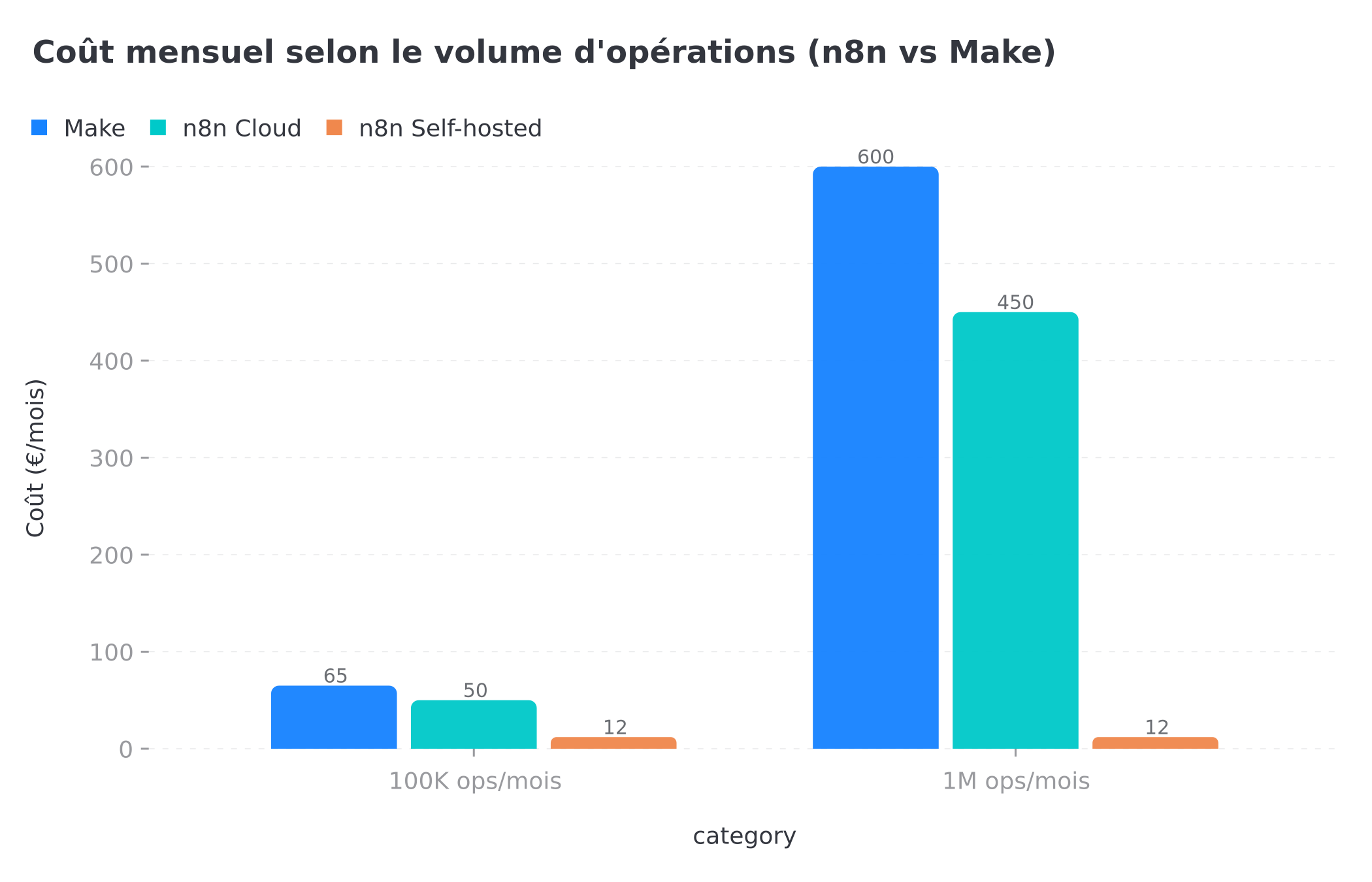 Comparaison du coût mensuel n8n vs Make selon le volume d'opérations