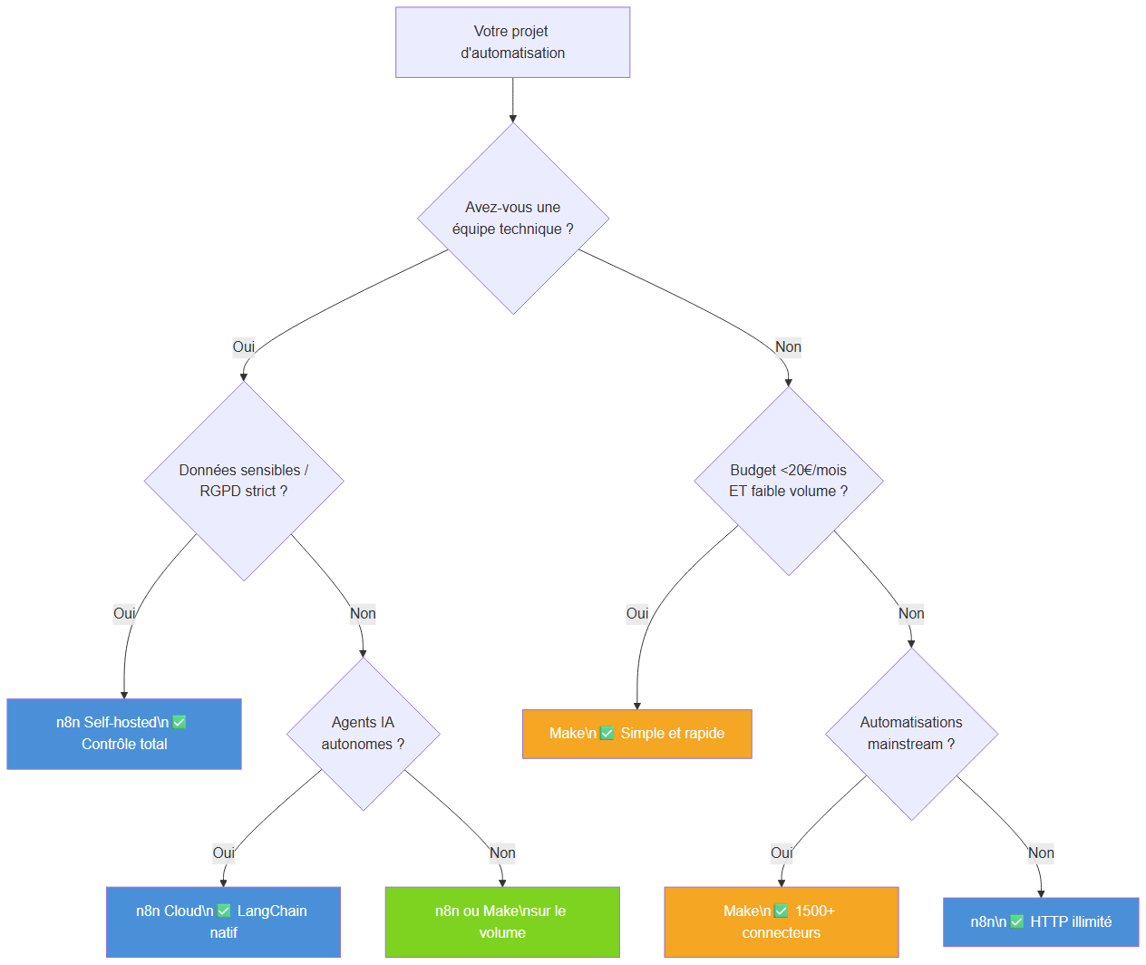Arbre de décision : n8n ou Make selon votre profil