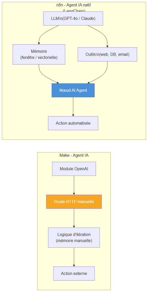 Architecture d'un agent IA dans Make vs n8n