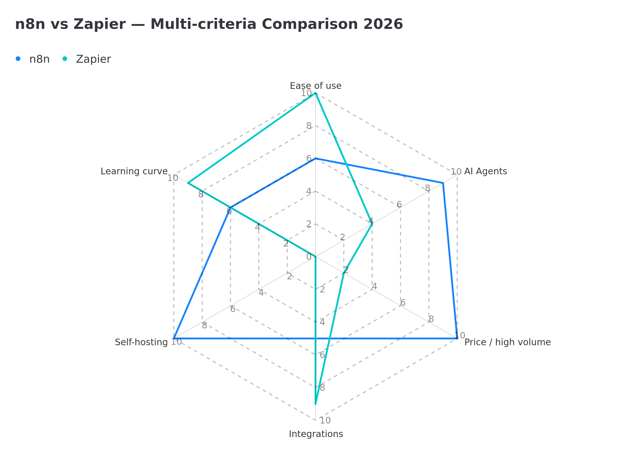 n8n vs Zapier multi-criteria comparison 2026