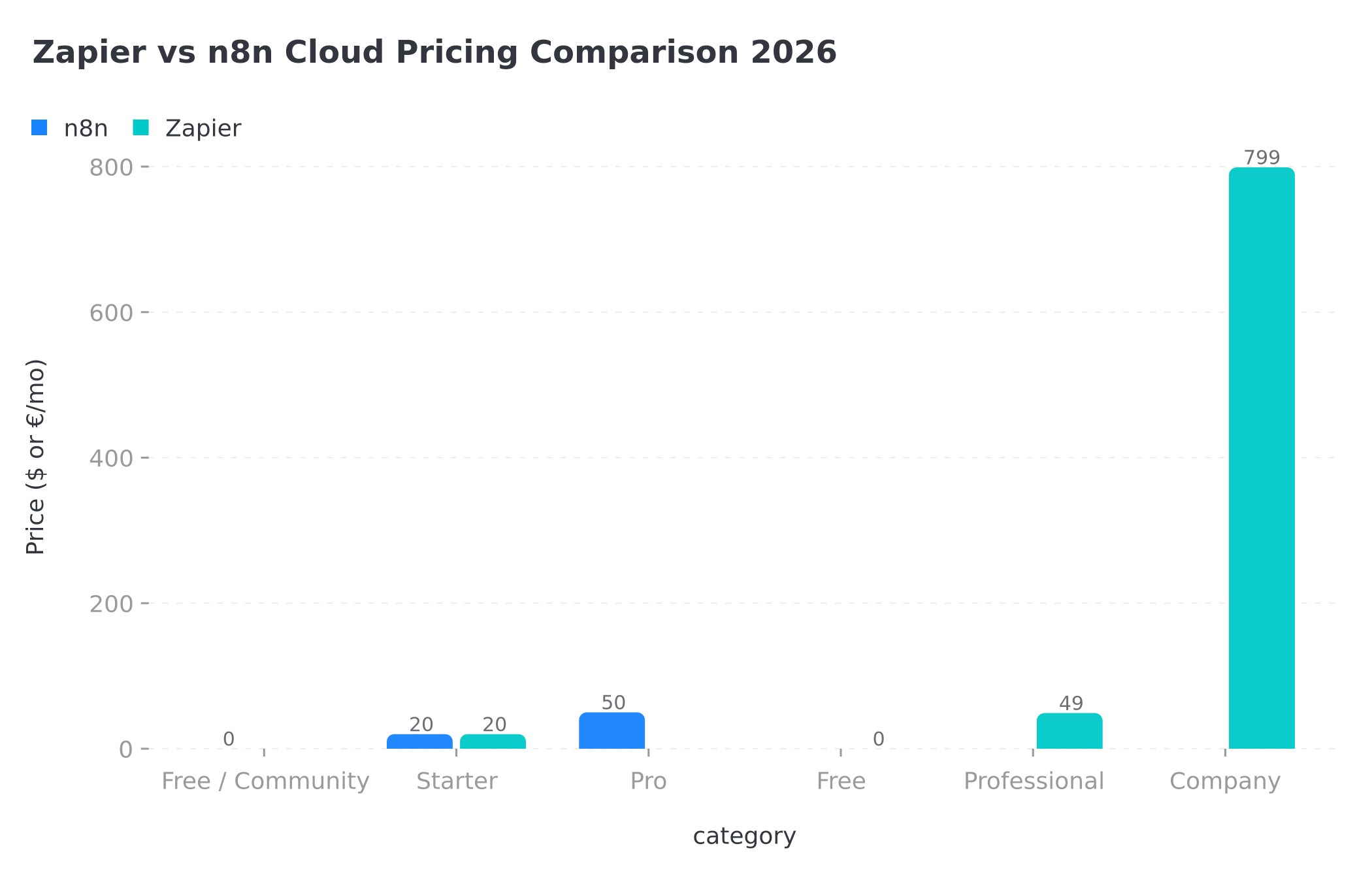 Zapier vs n8n Cloud pricing comparison 2026