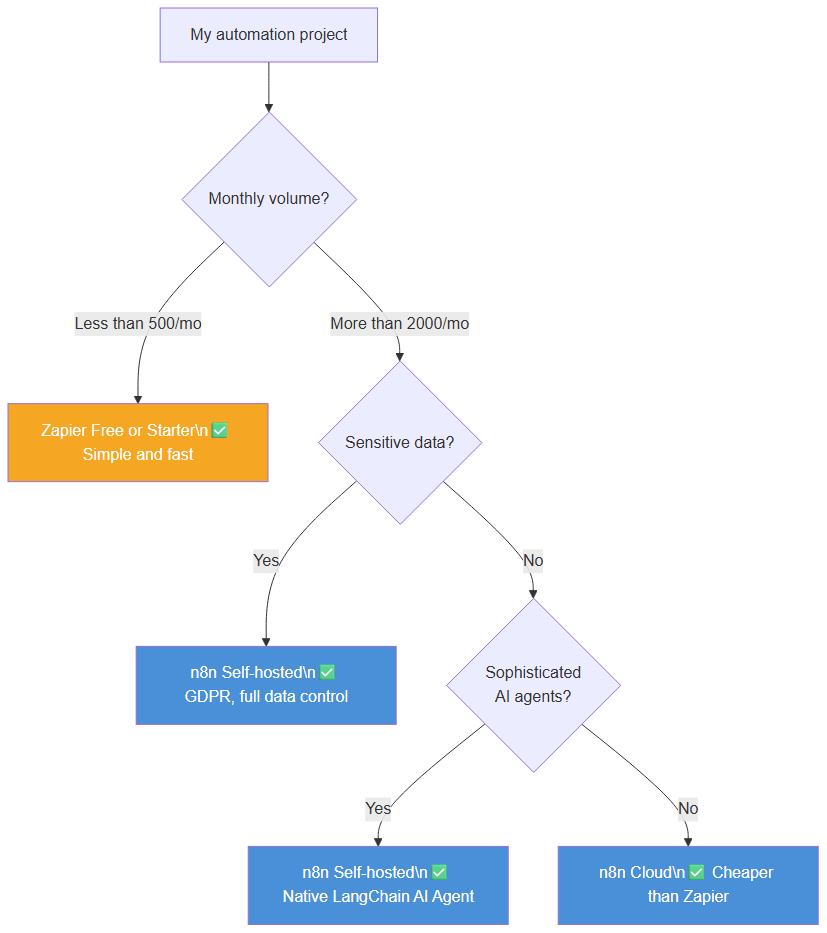Decision tree: n8n or Zapier based on your context