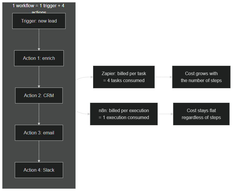 Billing model: Zapier tasks vs n8n executions