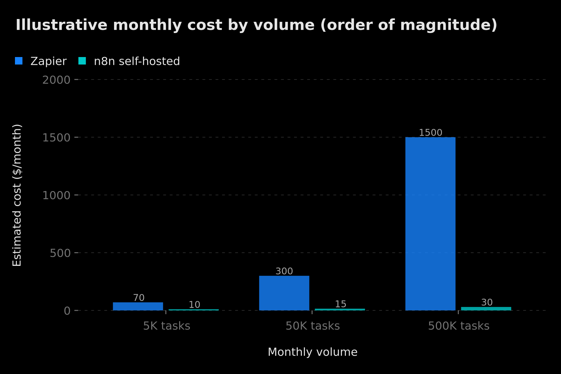 Illustrative monthly cost n8n vs Zapier by volume