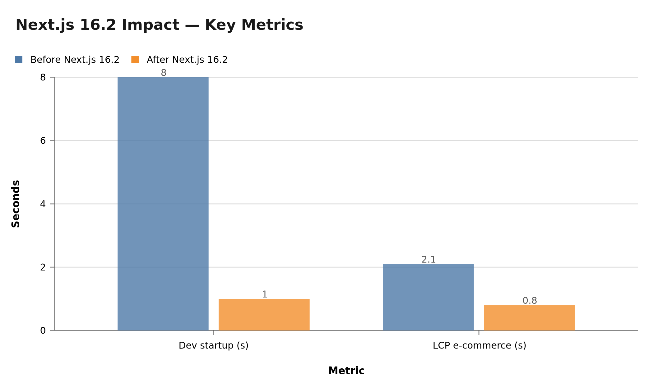 Before/after metrics — dev startup and production LCP