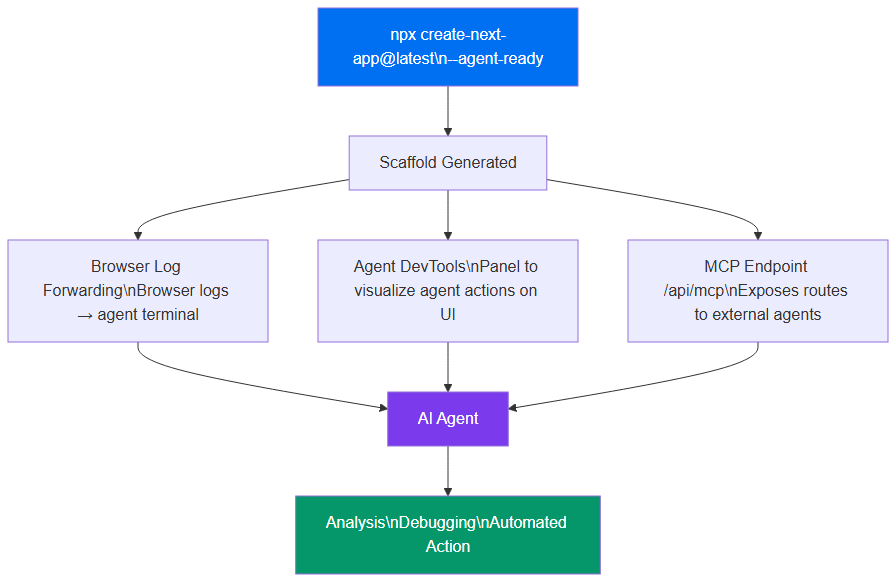 Next.js 16.2 agent-ready scaffold — components and flow