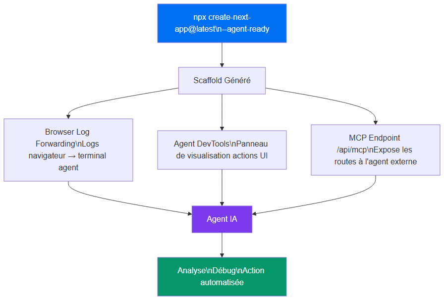 Scaffold agent-ready Next.js 16.2 — composants et flux