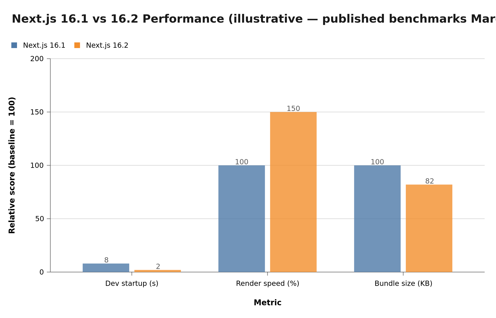 Next.js 16.1 vs 16.2 performance comparison