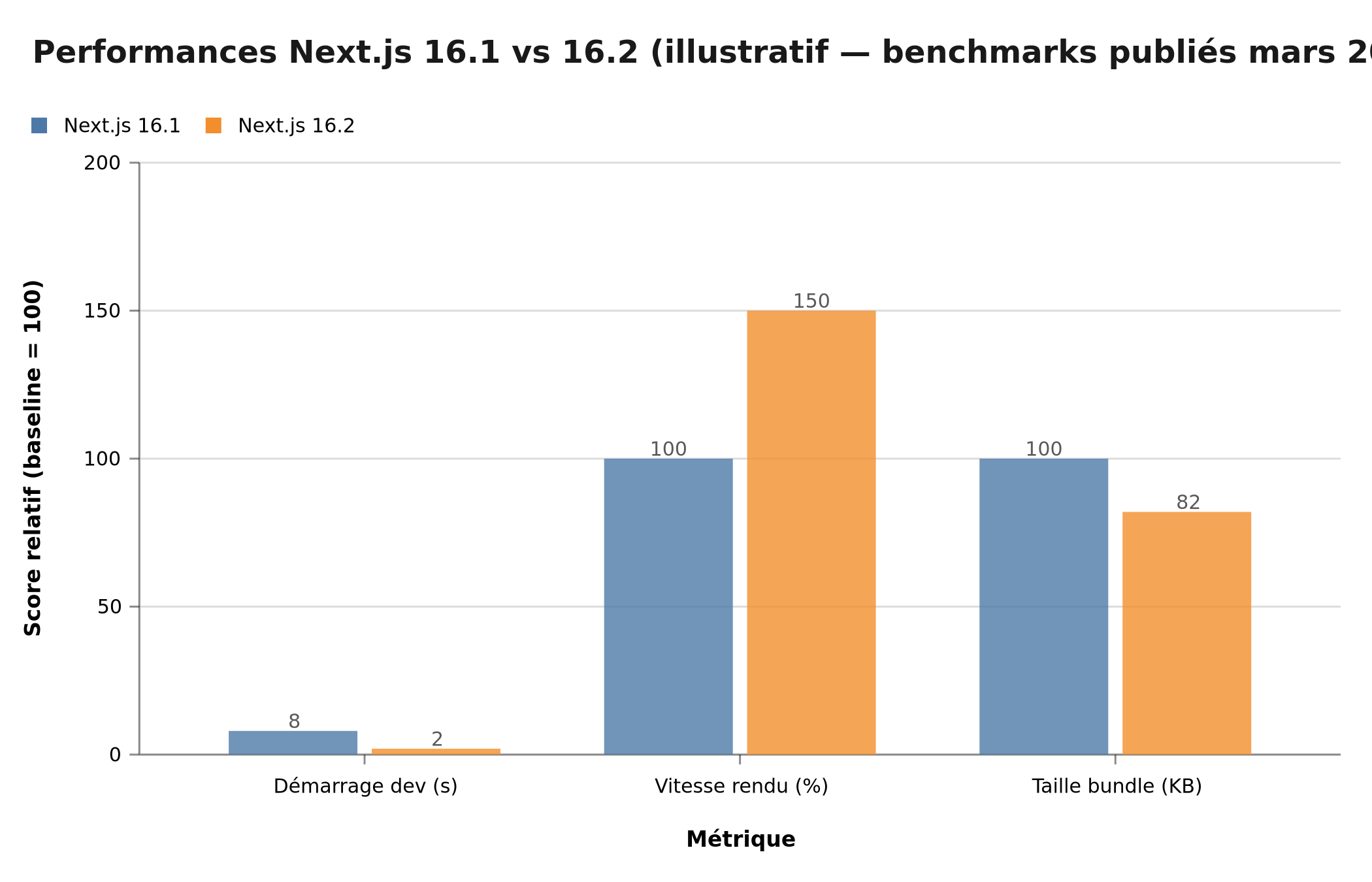 Comparaison performances Next.js 16.1 vs 16.2