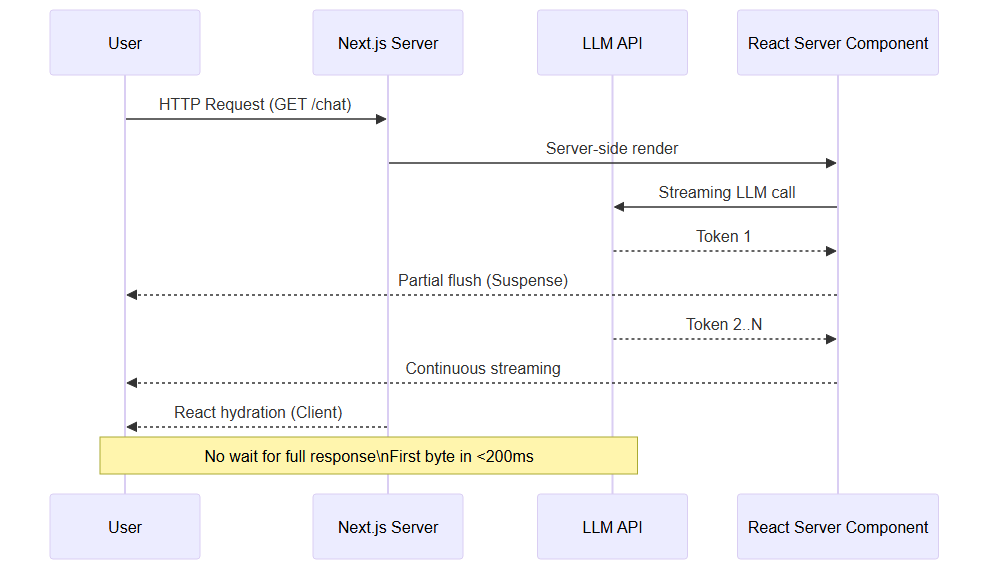 Sequence diagram: LLM streaming in Next.js 16.2