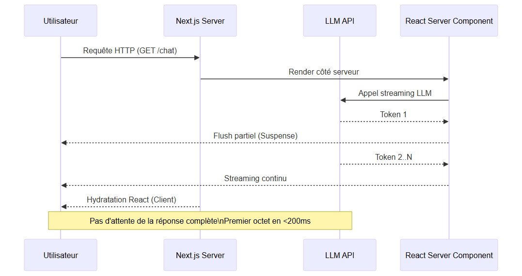 Diagramme de séquence : streaming LLM dans Next.js 16.2