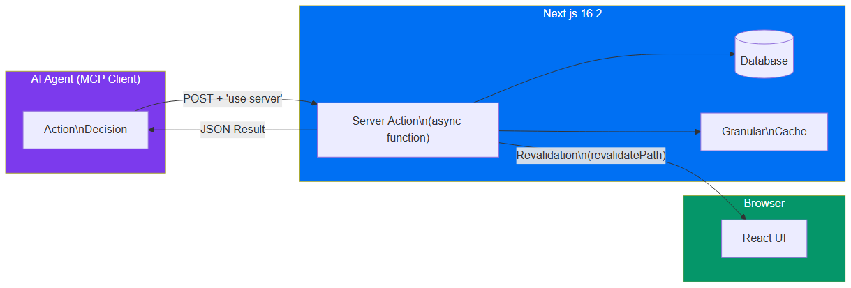 Server Actions flow for AI agents in Next.js 16.2