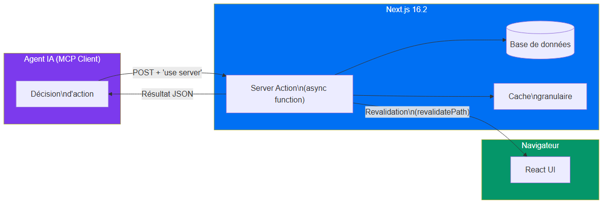 Flux Server Actions pour agents IA dans Next.js 16.2