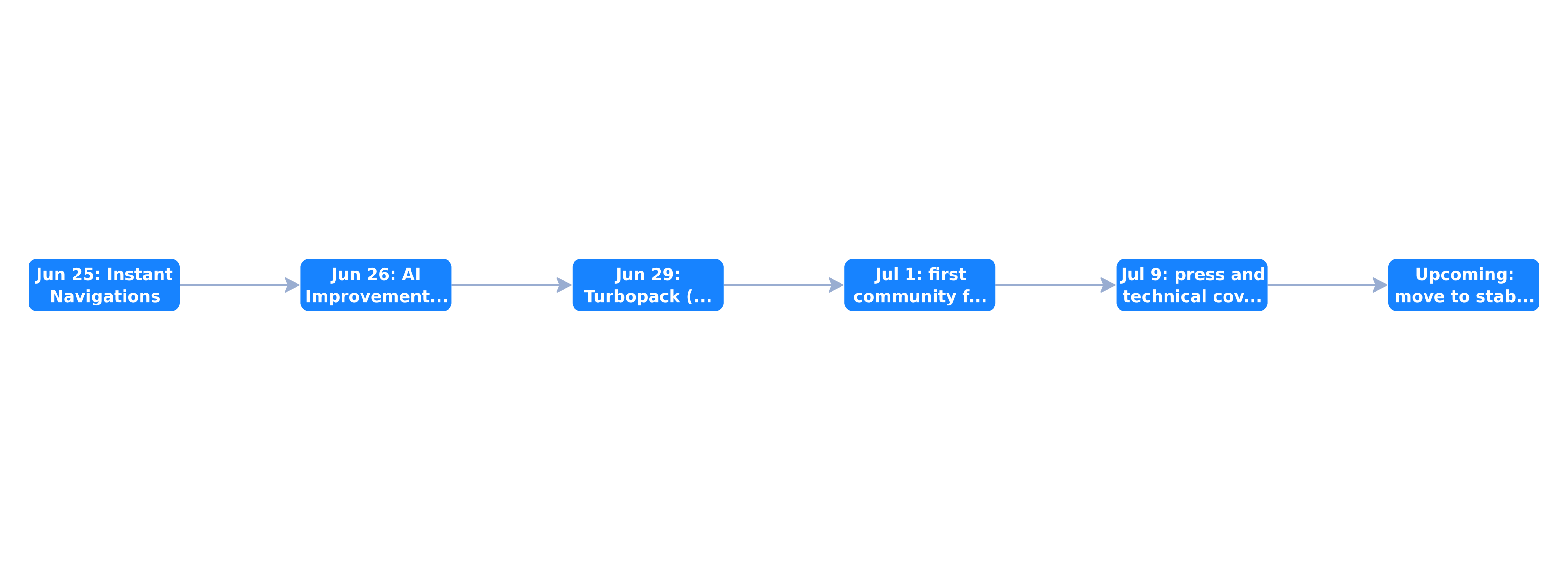 Next.js 16.3 preview timeline
