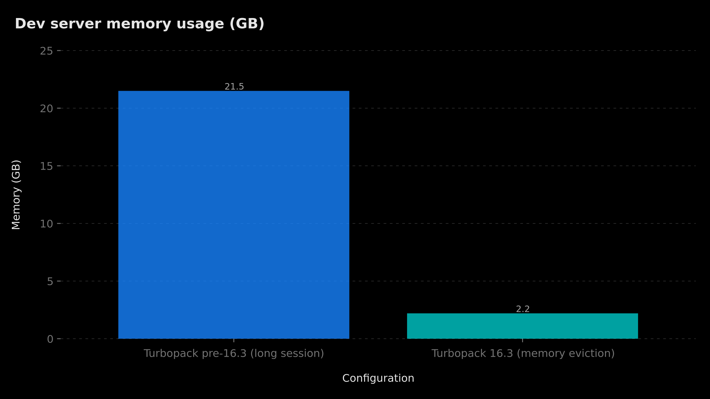 Dev server memory usage reduction