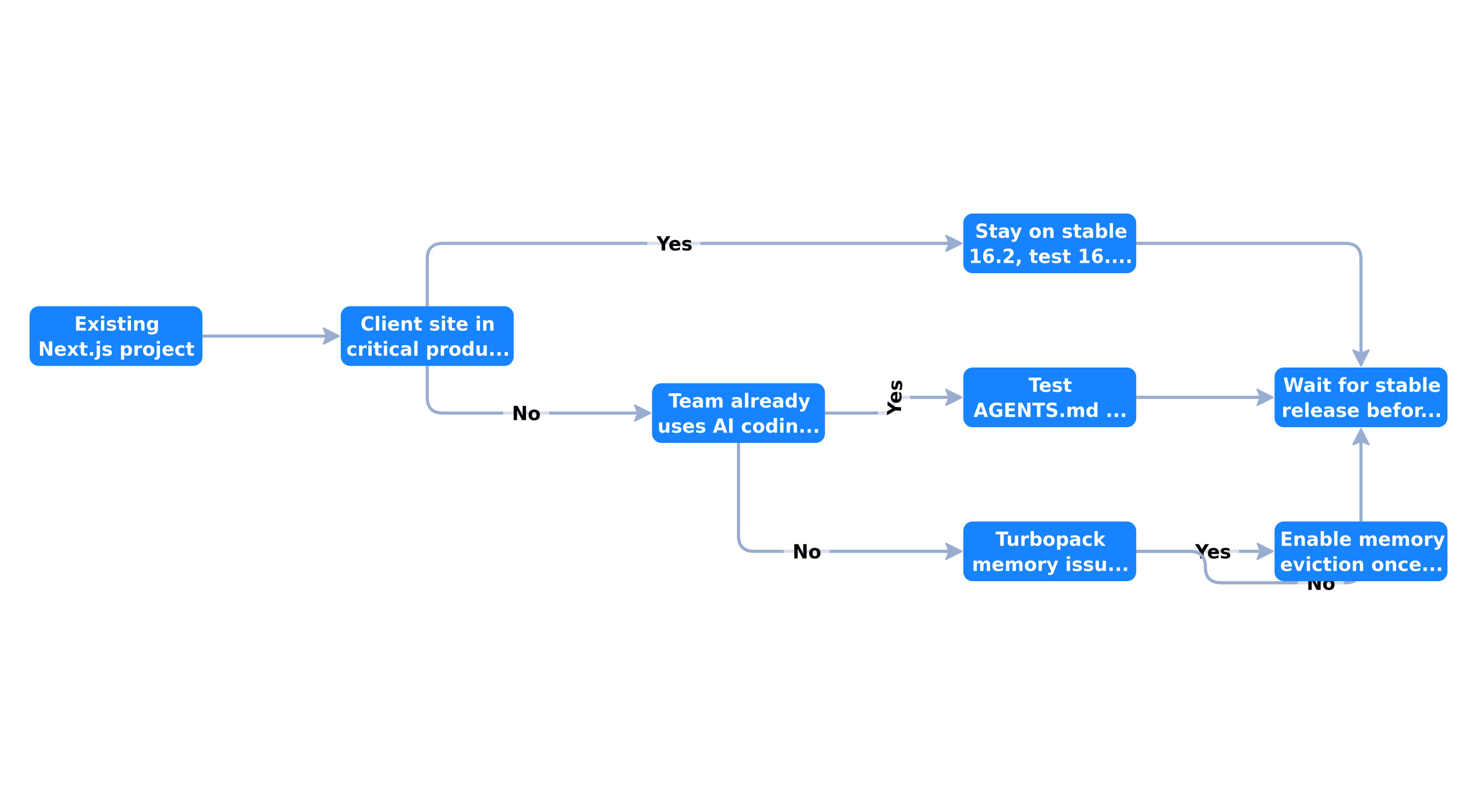 Decision tree for migrating to Next.js 16.3