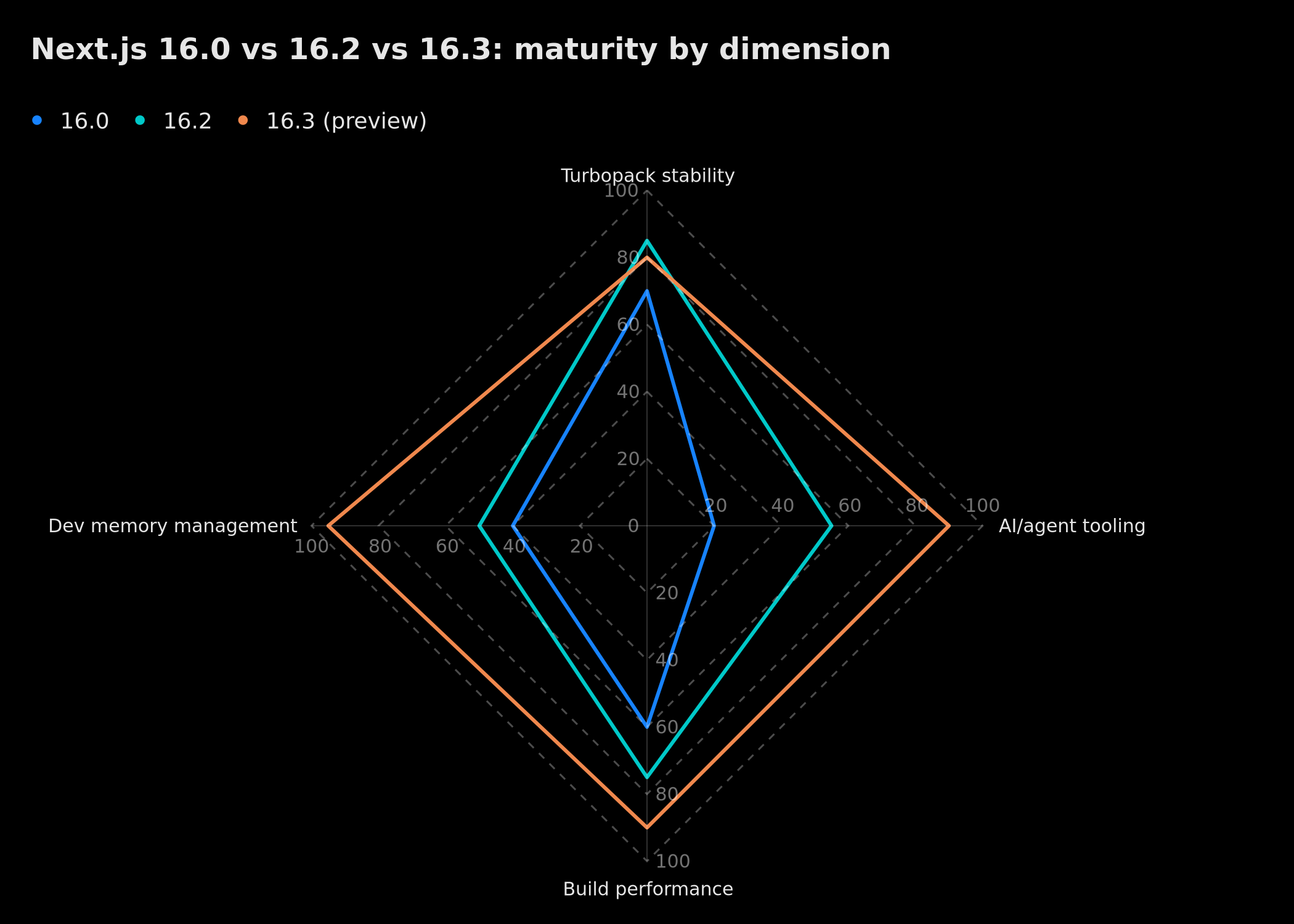 Comparison of Next.js 16.0, 16.2, and 16.3 by dimension