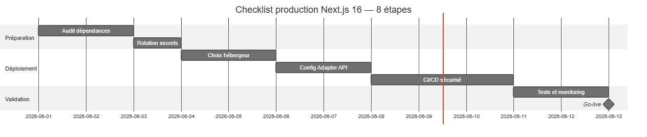 Checklist production Next.js 16 pour PME
