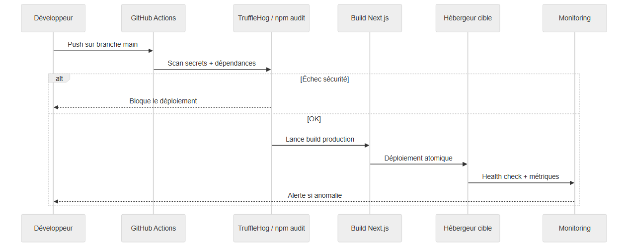 Séquence CI/CD sécurisé Next.js