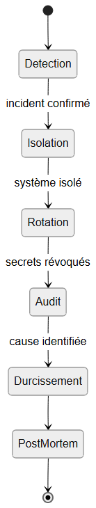 Procédure post-incident supply chain