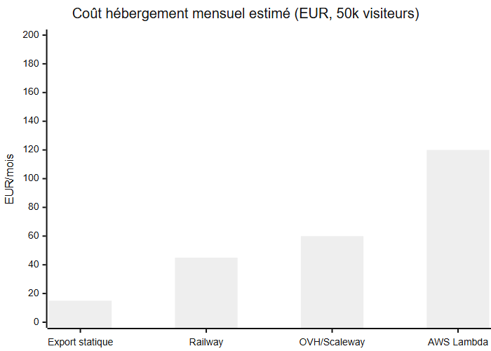 Coût hébergement mensuel estimé par plateforme