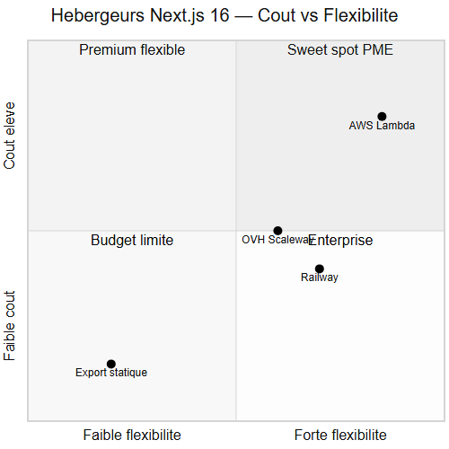 Quadrant hébergeurs Next.js 16 — coût vs flexibilité
