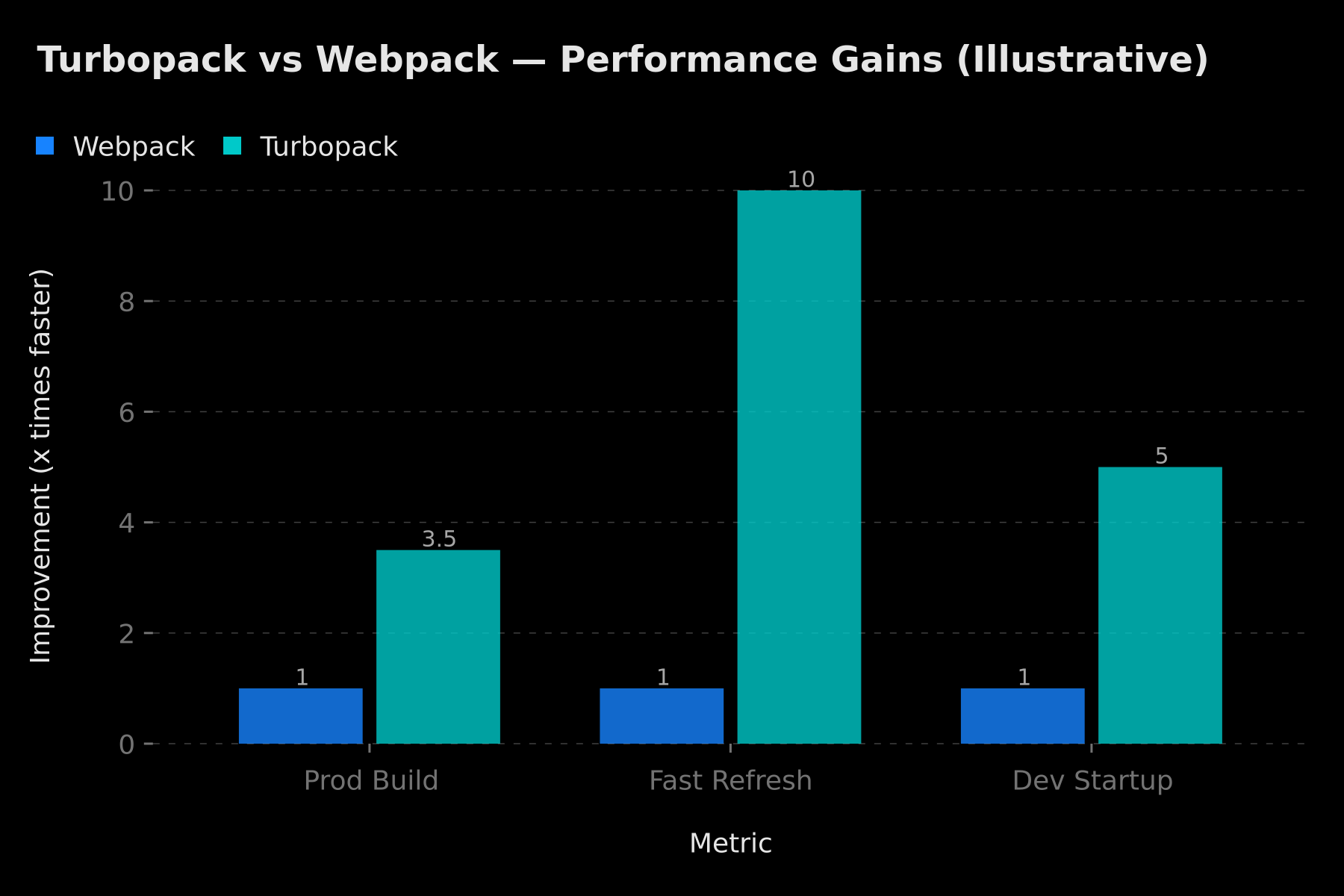 Turbopack vs Webpack — Performance Gains (Illustrative)