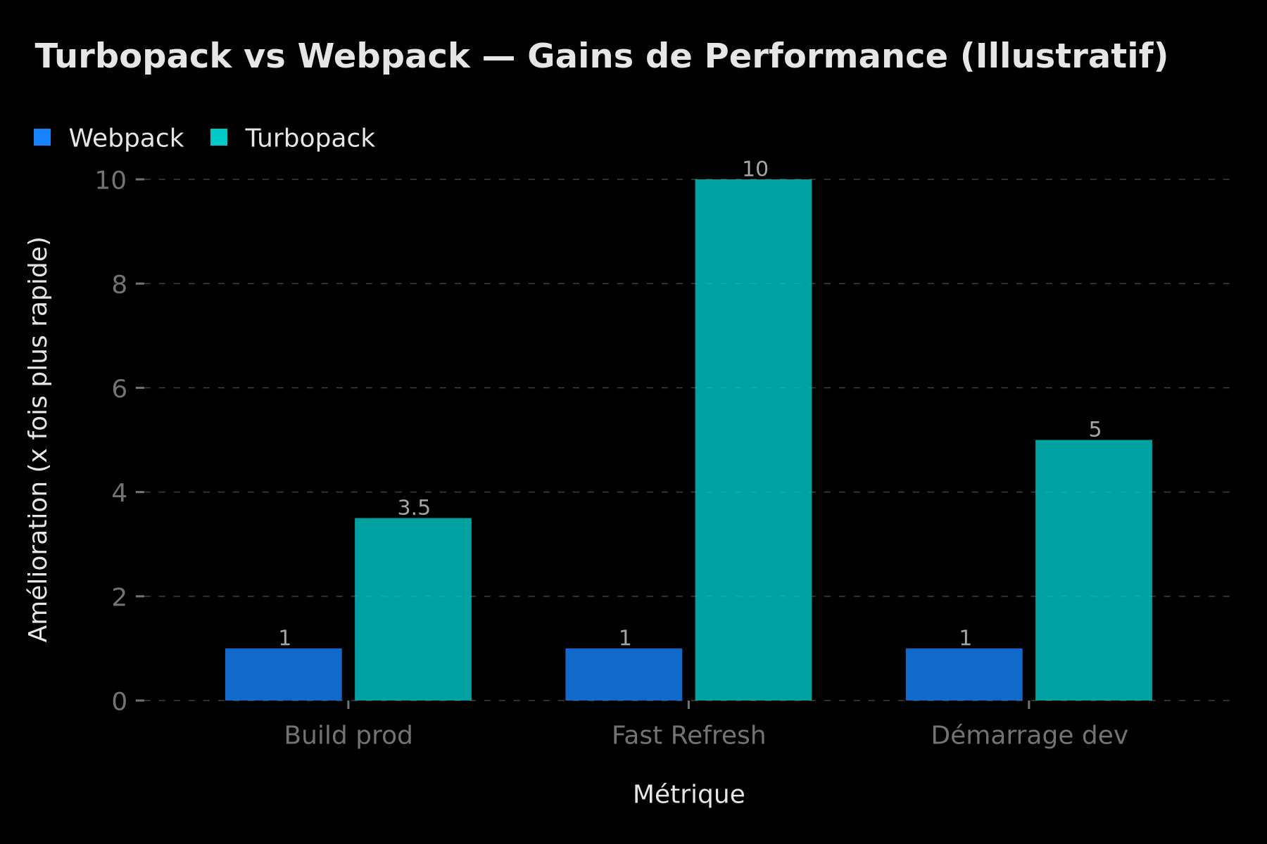 Turbopack vs Webpack — Gains de Performance (Illustratif)