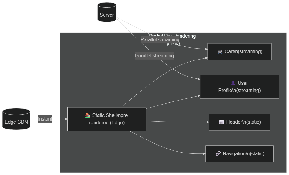 Partial Pre-Rendering Model: static shell + dynamic streaming parts