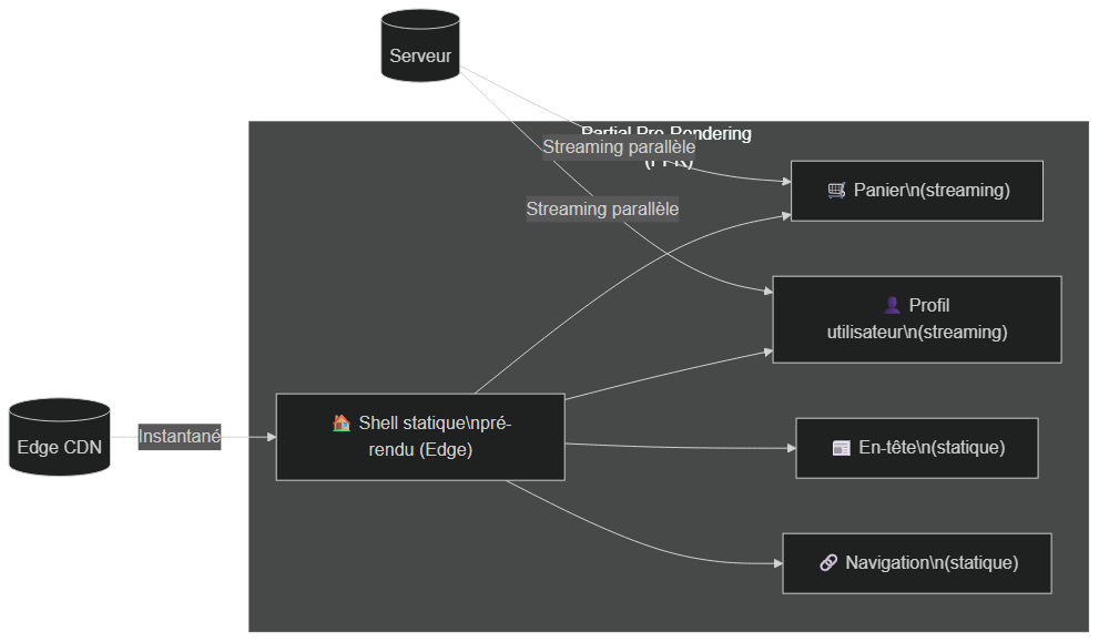 Modèle Partial Pre-Rendering : shell statique + parties dynamiques en streaming