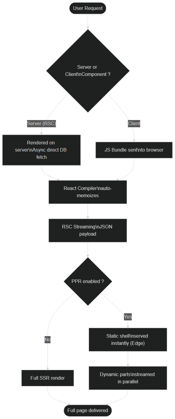 React 19 Render Cycle: Server Components, React Compiler and PPR