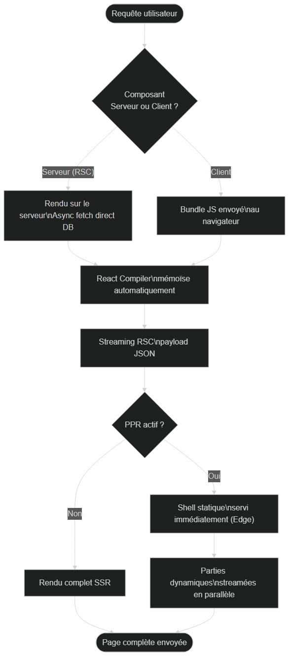 Cycle de rendu React 19 : Server Components, React Compiler et PPR