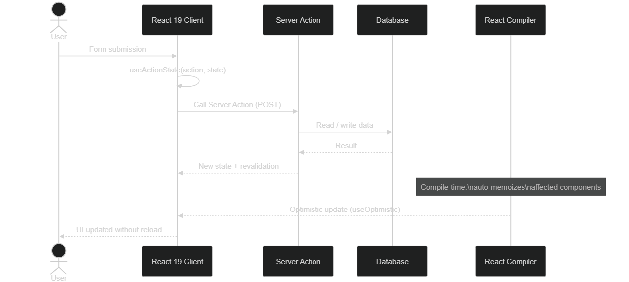 Server Action Sequence with React Compiler and useOptimistic
