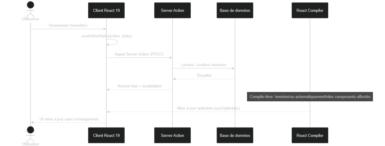 Séquence d'une Server Action avec React Compiler et useOptimistic
