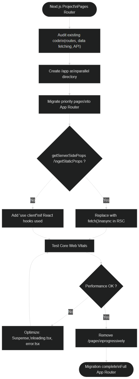 Pages Router → App Router Migration Guide