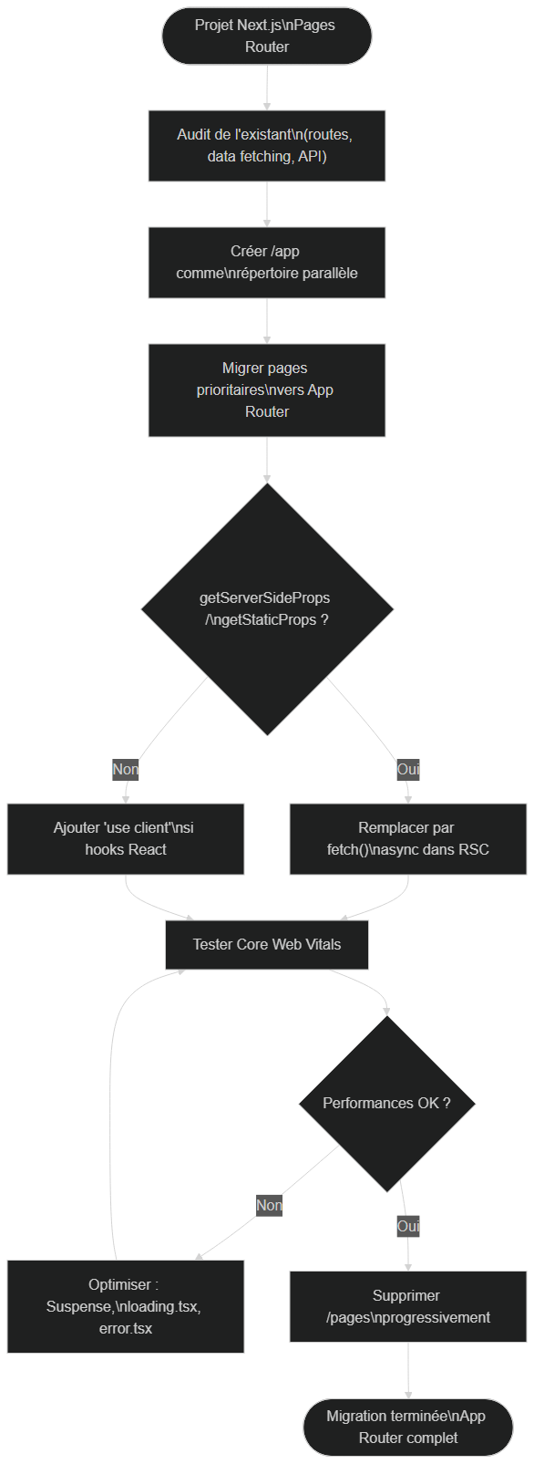 Guide de migration Pages Router → App Router