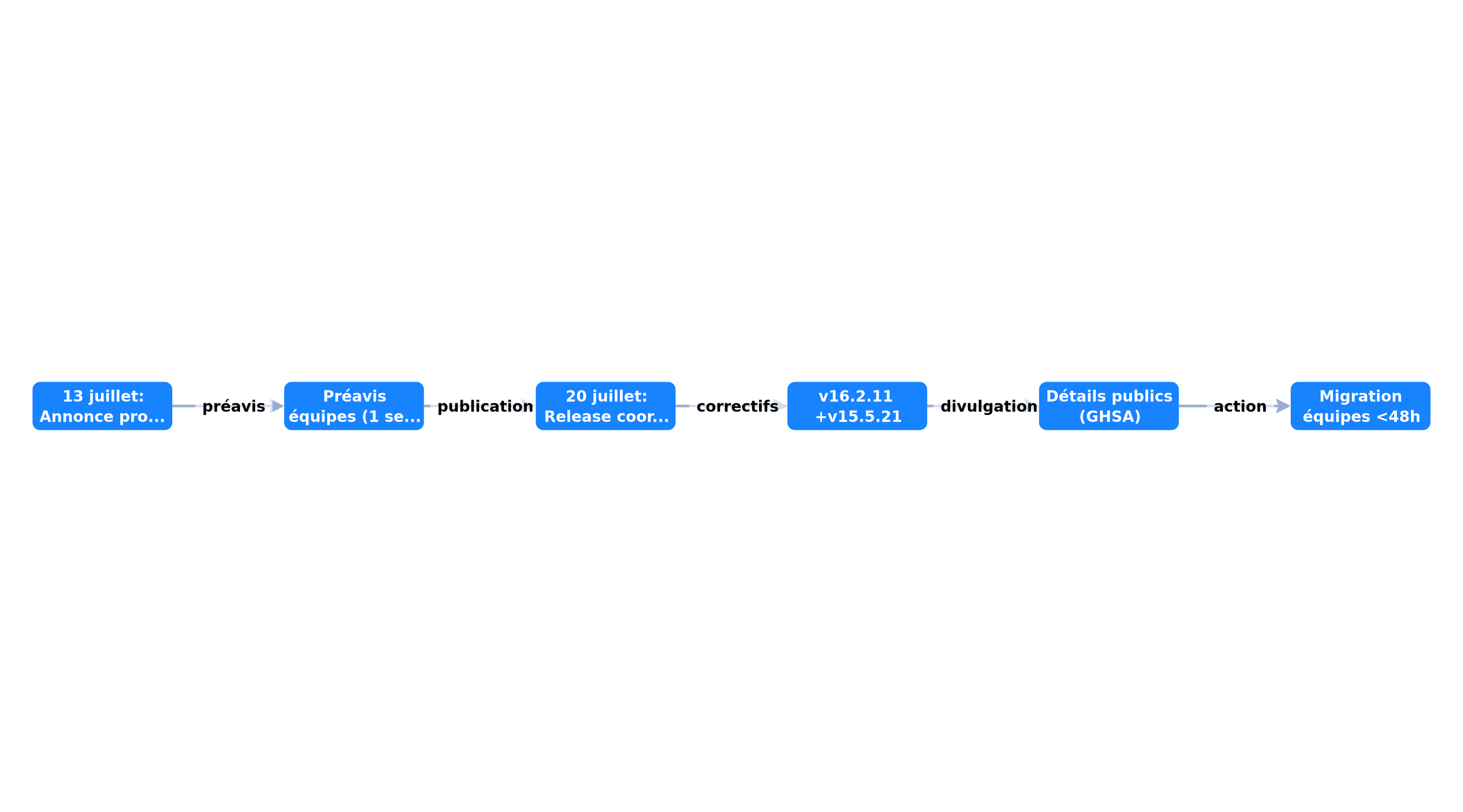 Modèle de release sécurité pré-annoncée Next.js