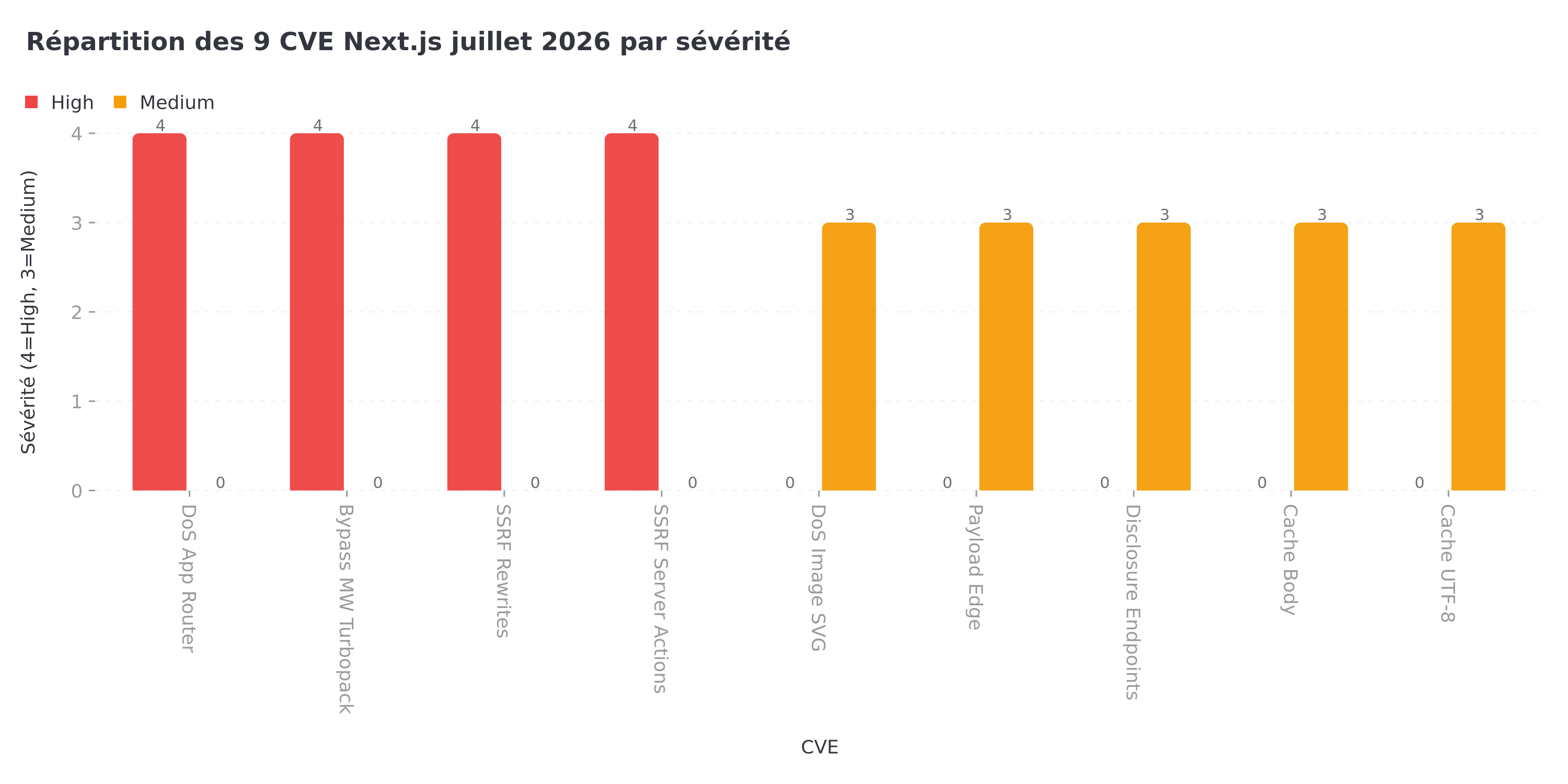 Matrice d'impact des 9 CVE Next.js juillet 2026