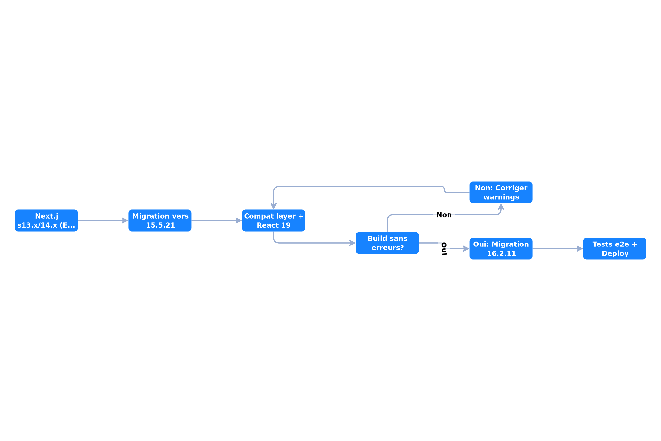 Workflow de migration selon la version Next.js