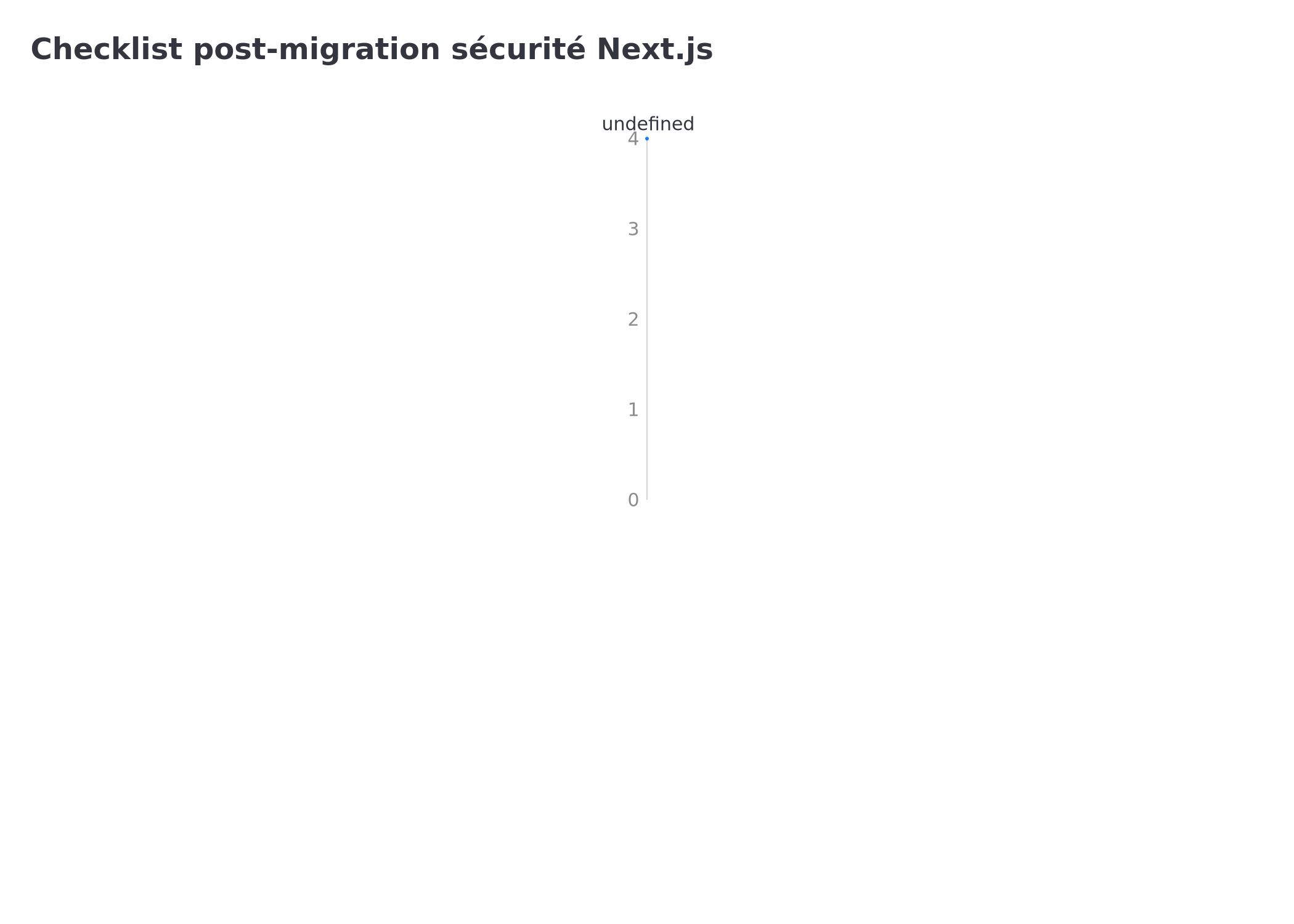 Checklist de post-migration Next.js sécurité
