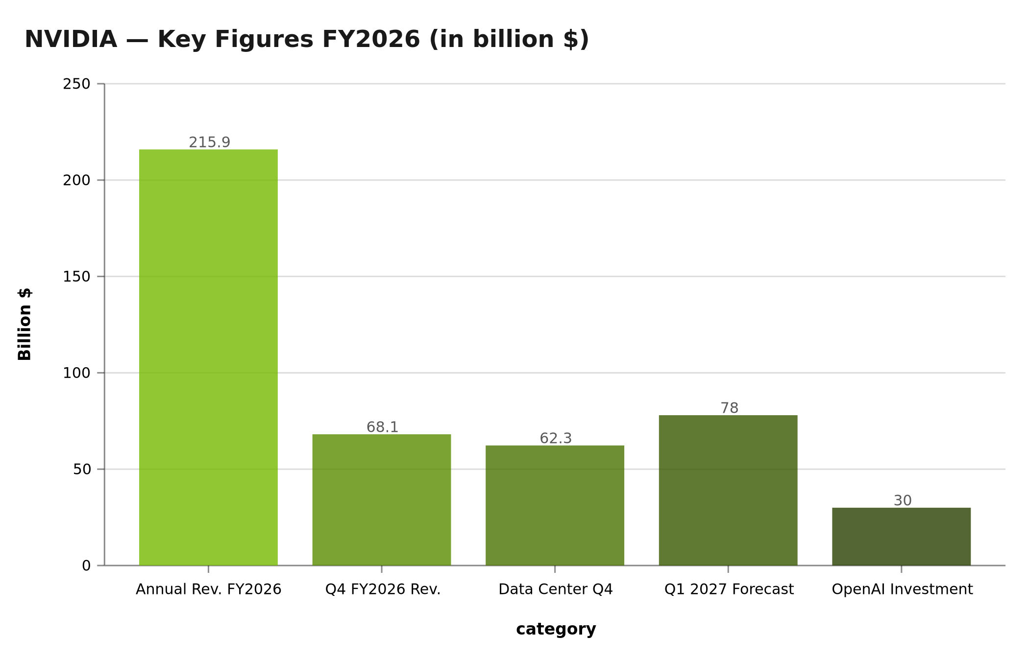 NVIDIA Key Figures FY2026: annual revenue, data center, forecasts and OpenAI investment