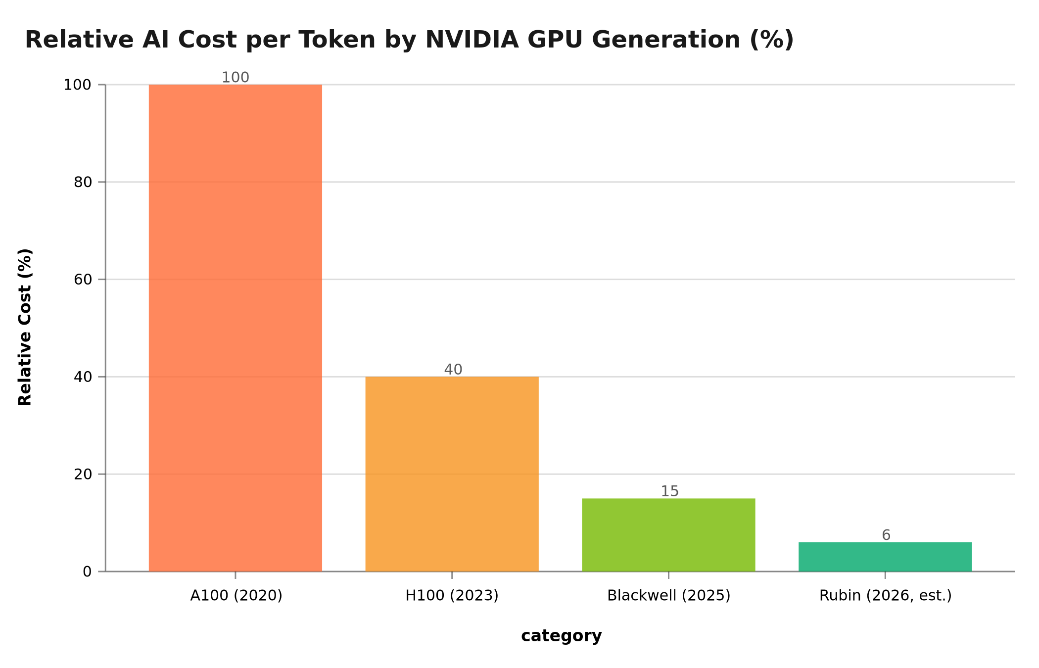 Relative AI cost per token evolution by NVIDIA GPU generation