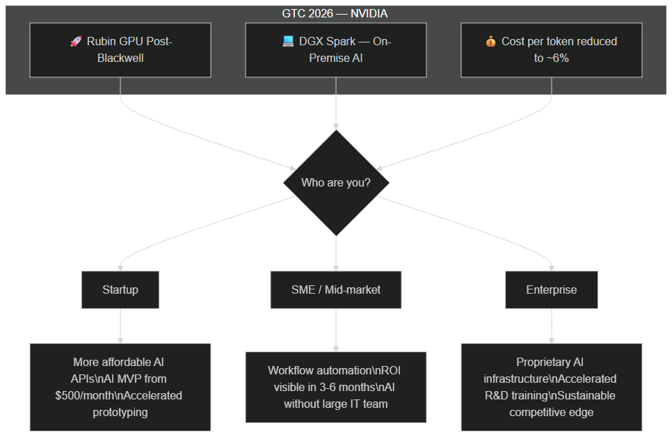 GTC 2026 implications flowchart by actor type: startup, SME, enterprise