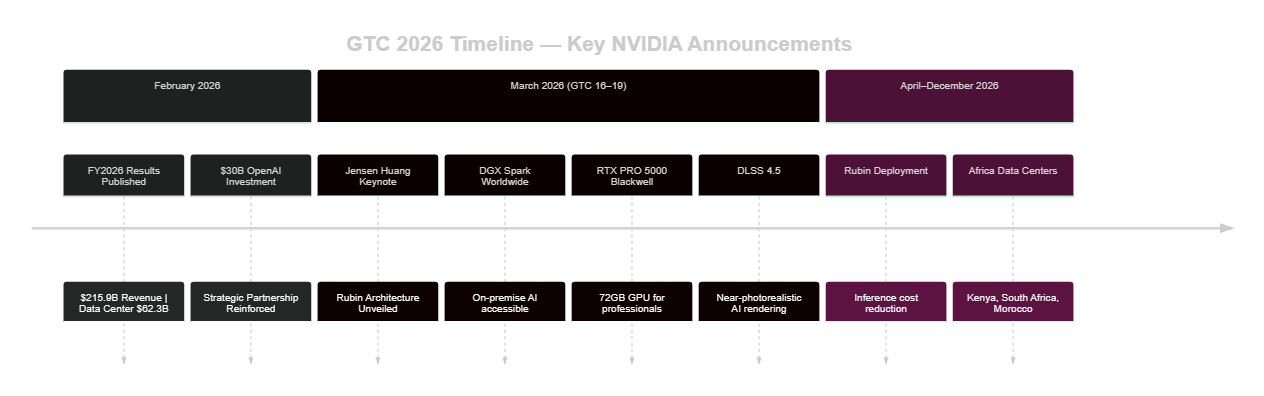 GTC 2026 Timeline — Key NVIDIA Announcements from February to December 2026