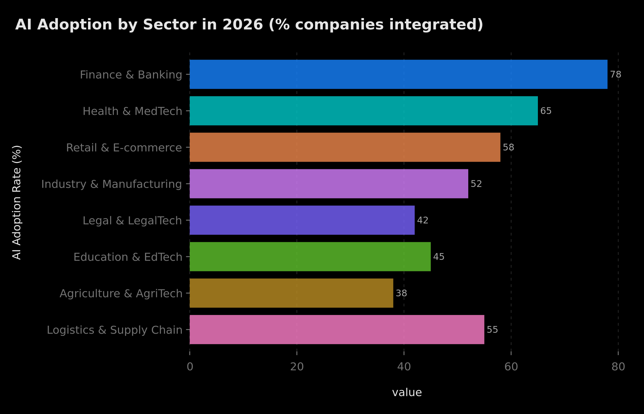 AI adoption rate by sector in 2026 — finance, healthcare, retail, manufacturing, education, agriculture