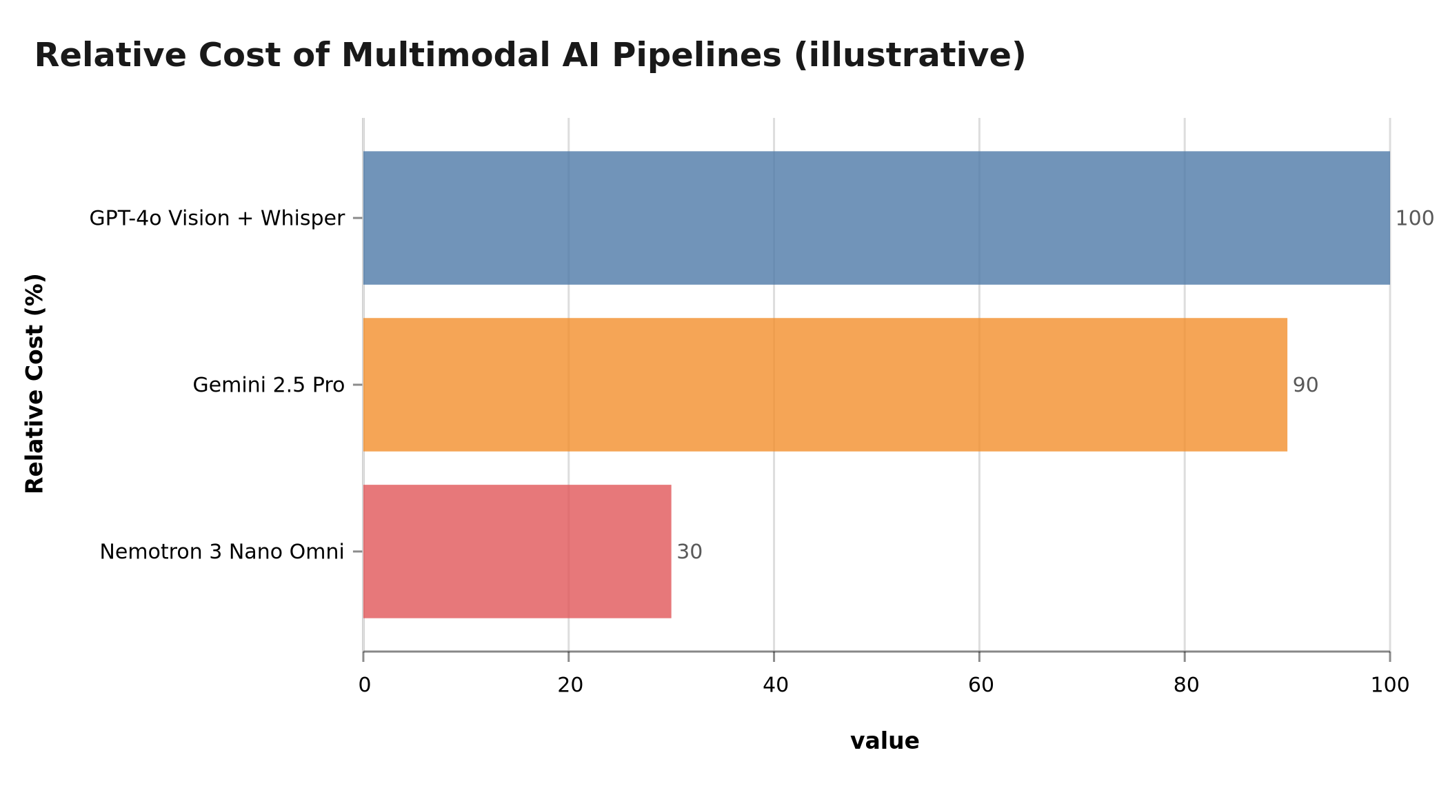 Relative cost of multimodal AI pipelines: GPT-4o, Gemini 2.5 Pro and Nemotron 3 Nano Omni