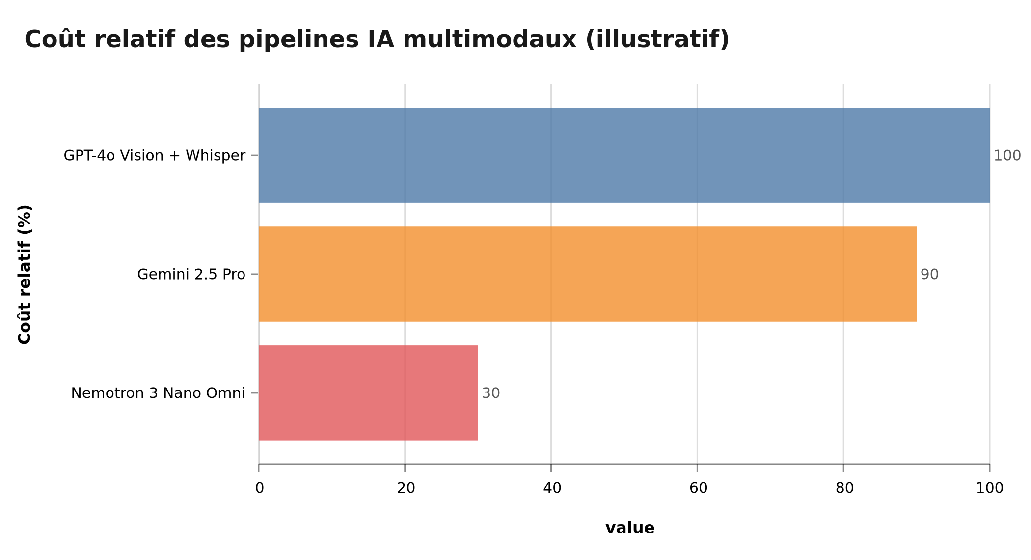 Coût relatif des pipelines multimodaux IA : GPT-4o, Gemini 2.5 Pro et Nemotron 3 Nano Omni