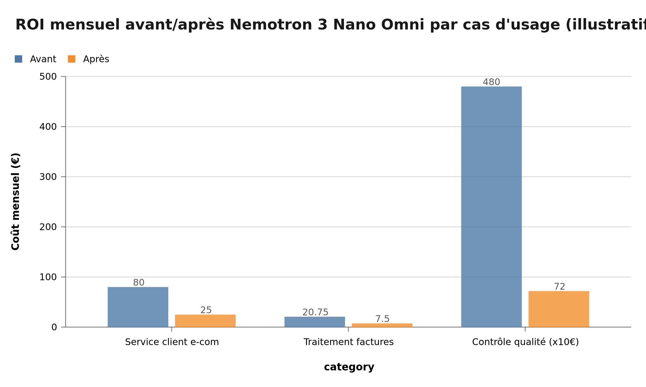 ROI mensuel avant/après Nemotron 3 Nano Omni par cas d'usage