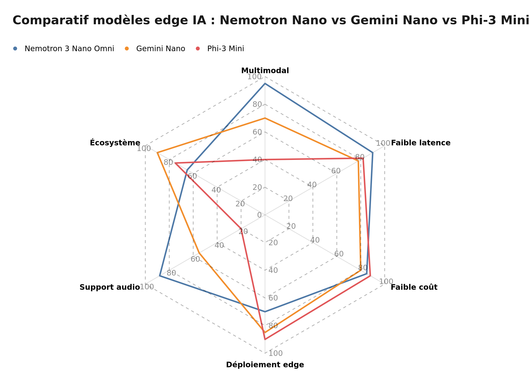 Radar comparatif illustratif : Nemotron 3 Nano Omni vs Gemini Nano vs Phi-3 Mini sur 6 dimensions clés