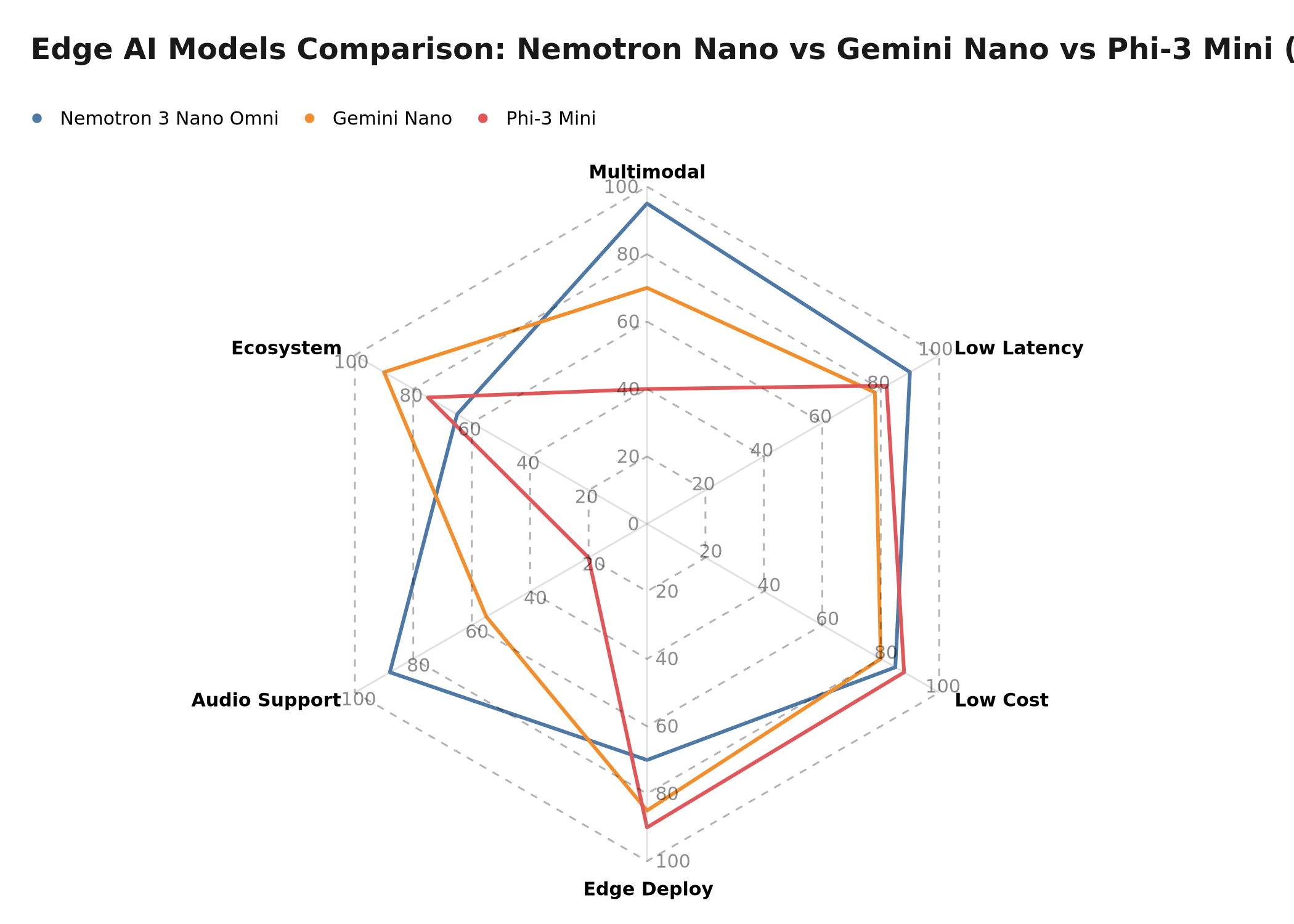Illustrative radar: Nemotron 3 Nano Omni vs Gemini Nano vs Phi-3 Mini across 6 key dimensions